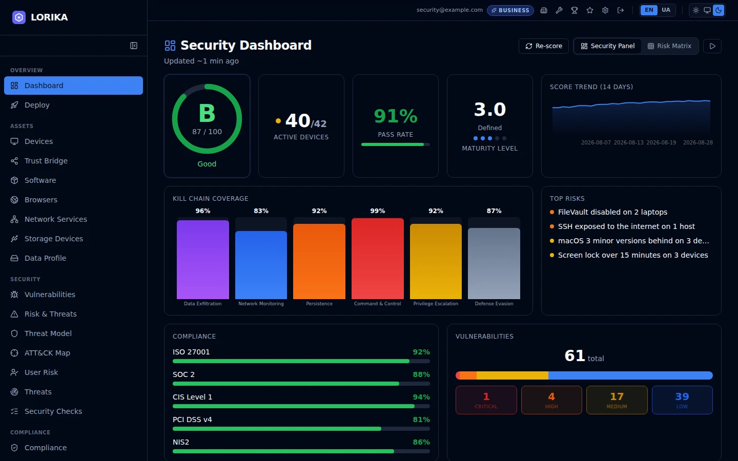 Lorika security dashboard showing a Security Score of 87, kill-chain coverage, top risks and compliance status